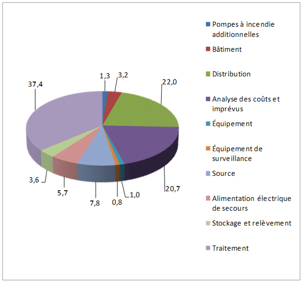Figure 4.1 &ndash; Ventilation des co&ucirc;ts de construction estim&eacute;s pour la mise aux normes (MAINC) des syst&egrave;mes d'aqueduc (M$)
