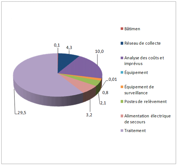Figure 4.2 &ndash; Ventilation des co&ucirc;ts de construction estim&eacute;s pour la mise aux normes (MAINC) des syst&egrave;mes d'&eacute;gout (M$)