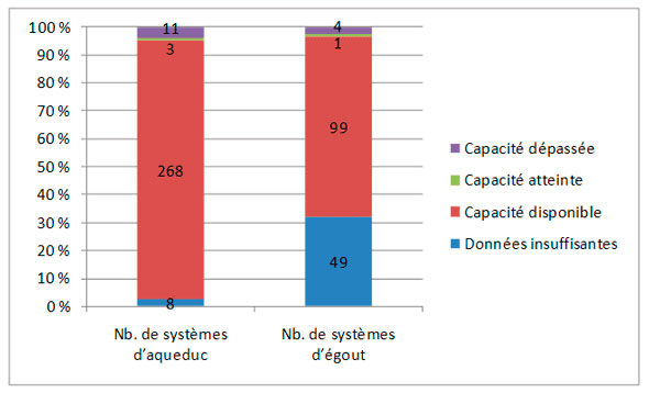 Figure 3.1 &ndash; Capacit&eacute;s de traitement de l'eau et d'&eacute;puration des eaux us&eacute;es