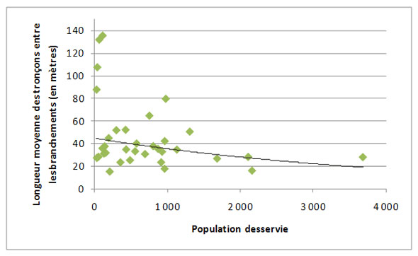 Figure 3.2 &ndash; Distribution de l'eau&nbsp;: Longueur moyenne des tron&ccedil;ons de conduite principale entre les branchements