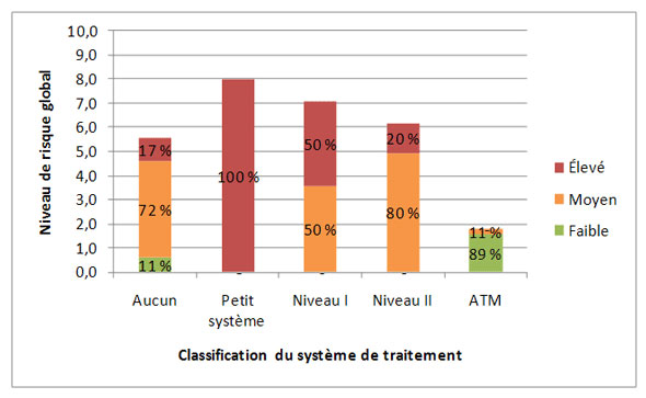 Figure 3.5 &ndash; Profil de risque fond&eacute; sur le niveau de classification du syst&egrave;me de traitement de l'eau