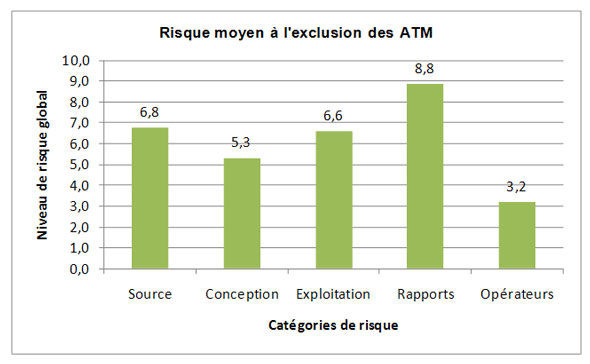 Figure 3.6 &ndash; Syst&egrave;me d'aqueduc&nbsp;: Profil de risque fond&eacute; sur les cat&eacute;gories de risque (excluant les syst&egrave;mes relevant d'un Accord de transfert municipal