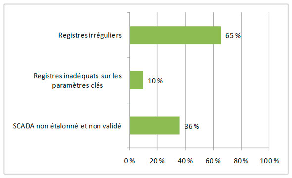 Figure 3.11 &ndash; Facteurs de risque associ&eacute;s aux rapports
