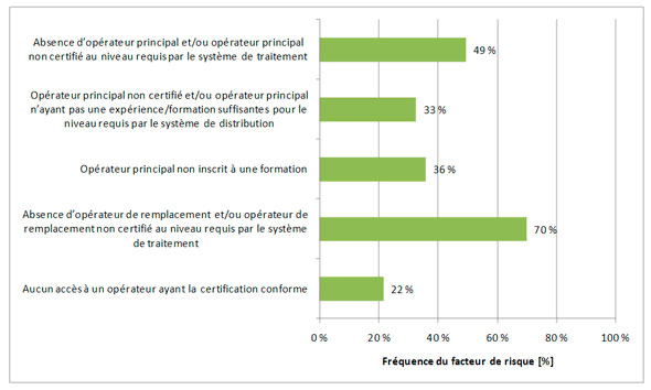 Figure 3.12 &ndash; Facteurs de risque associ&eacute;s aux op&eacute;rateurs