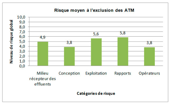 Figure 3.15 &ndash; Syst&egrave;me d'&eacute;gout&nbsp;: Profil de risque fond&eacute; sur les cat&eacute;gories de risque (excluant les syst&egrave;mes relevant d'un ATM)