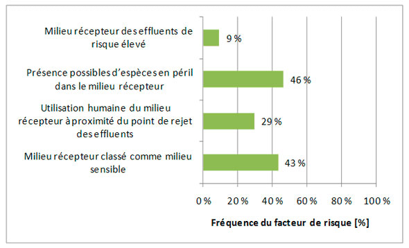 Figure 3.16 &ndash; Facteurs de risque associ&eacute;s au milieu r&eacute;cepteur des effluents