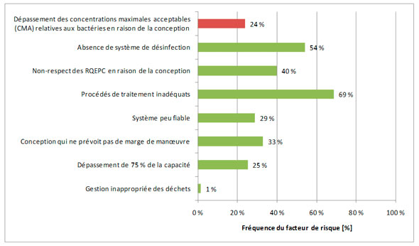 Figure 3.8 &ndash; Facteurs de risque associ&eacute;s &agrave; la conception