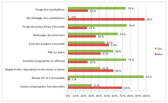 Figure 3.10 &ndash; R&eacute;sum&eacute; des observations&nbsp;: Pratiques d'exploitation des systèmes d'aqueduc