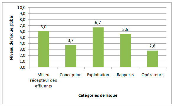 Figure 3.15 &ndash; Système d'&eacute;gout&nbsp;: Profil de risque fond&eacute; sur les cat&eacute;gories de risque