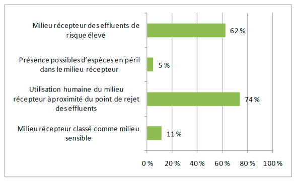 Figure 3.16 &ndash; Facteurs de risque associ&eacute;s au milieu r&eacute;cepteur des effluents