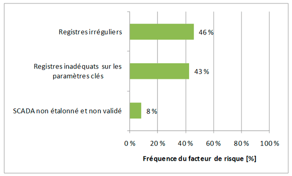 Figure 3.19 &ndash; Facteurs de risque associ&eacute;s aux rapports