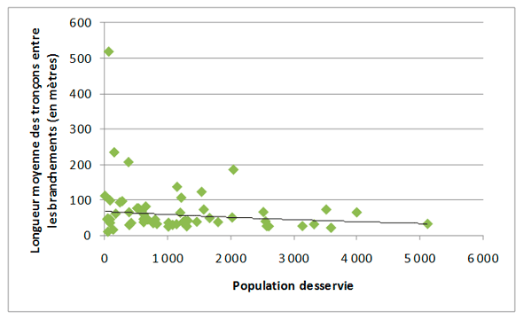 Figure 3.2 &ndash; Distribution de l'eau&nbsp;: Longueur moyenne des tronçons de conduite principale entre les branchements