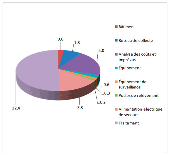 Figure 4.2 &ndash; Ventilation des coûts de construction estim&eacute;s pour la mise aux normes (MAINC) des systèmes d'&eacute;gout (M$)