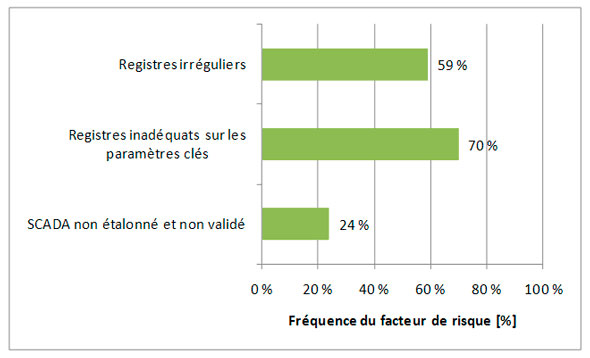 Figure 3.11 &ndash; Facteurs de risque associ&eacute;s aux rapports