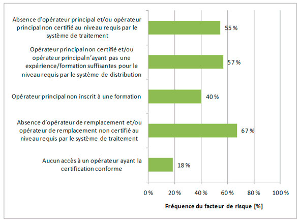 Figure 3.12 &ndash; Facteurs de risque associ&eacute;s aux op&eacute;rateurs