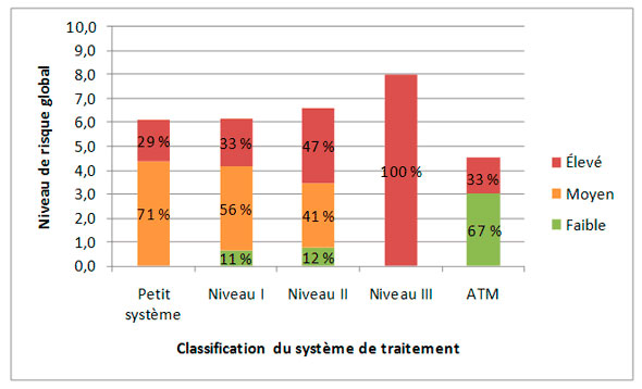 Figure 3.14 &ndash; Profil de risque fond&eacute; sur la classification du syst&egrave;me d'&eacute;puration des eaux us&eacute;es