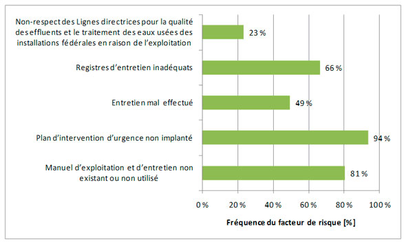 Figure 3.18 &ndash; Facteurs de risque associ&eacute;s &agrave; l'exploitation