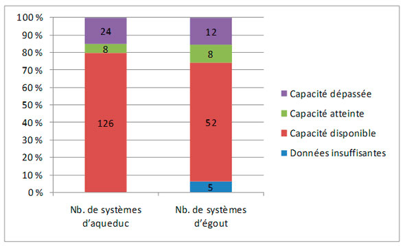Figure 3.1 &ndash; Capacit&eacute;s de traitement de l'eau et d'&eacute;puration des eaux us&eacute;es