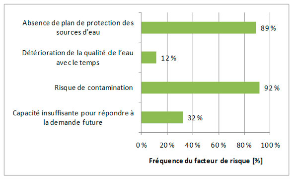 Figure 3.7 &ndash; Facteurs de risque associ&eacute;s &agrave; la source