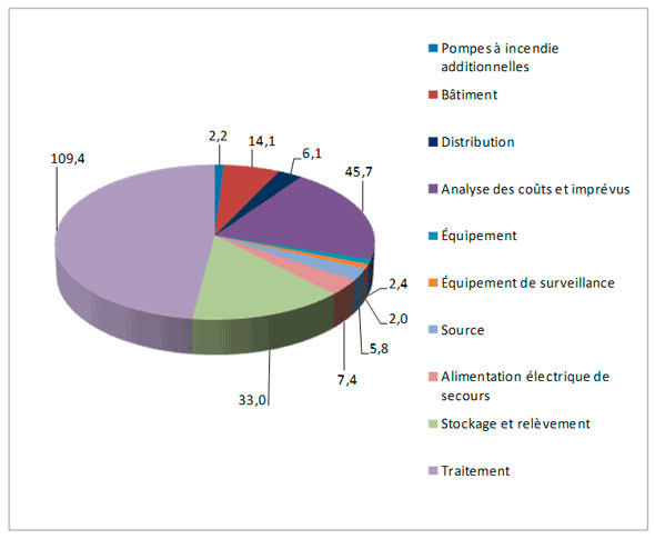 Figure 4.1 &ndash; Ventilation des co&ucirc;ts de construction estim&eacute;s pour la mise aux normes (MAINC) des syst&egrave;mes d'aqueduc (M$)
