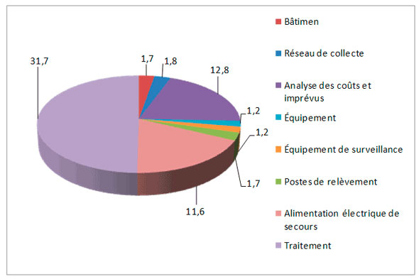 Figure 4.2 &ndash; Ventilation des co&ucirc;ts de construction estim&eacute;s pour la mise aux normes MAINC) des syst&egrave;mes d'&eacute;gout (M$)