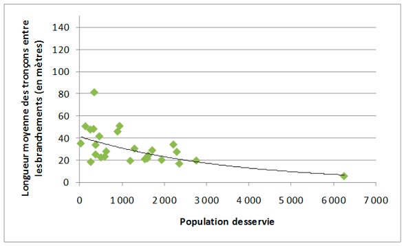 Figure 3.2 &ndash; Distribution de l'eau&nbsp;: Longueur moyenne des tron&ccedil;ons de conduite principale entre les branchements