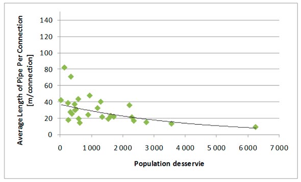 Figure 3.3 &ndash; Collecte des eaux us&eacute;es&nbsp;: Longueur moyenne des tron&ccedil;ons du collecteur entre les branchements