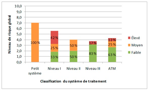 Figure 3.5 &ndash; Profil de risque fond&eacute; sur le niveau de classification du syst&egrave;me de traitement de l'eau