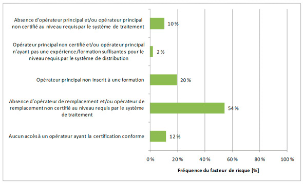 Figure 3.12 &ndash; Facteurs de risque associés aux opérateurs