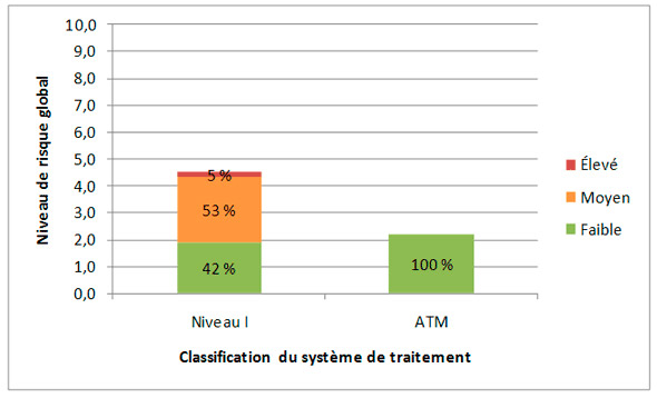 Figure 3.14 &ndash; Profil de risque fondé sur la classification du syst&egrave;me d'épuration des eaux usées