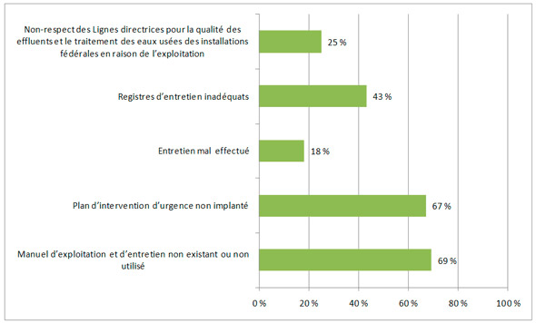 Figure 3.18 &ndash; Facteurs de risque associés &agrave; l'exploitation