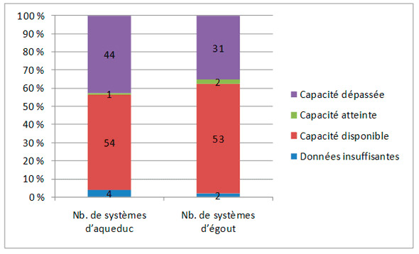 Figure 3.1 &ndash; Capacités de traitement de l'eau et d'épuration des eaux usées