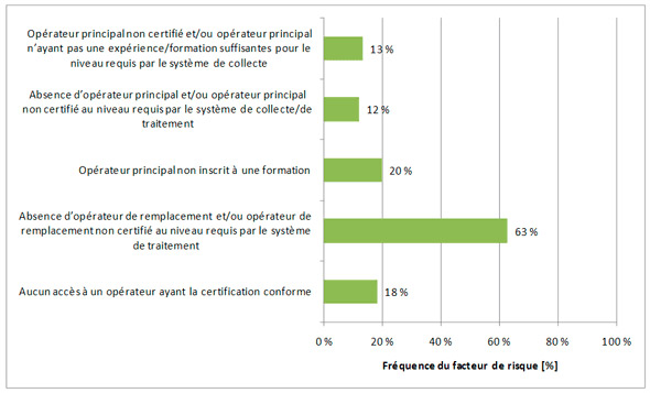 Figure 3.20 &ndash; Facteurs de risque associés aux opérateurs