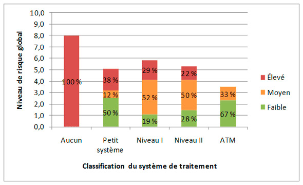 Figure 3.5 &ndash; Profil de risque fondé sur le niveau de classification du syst&egrave;me de traitement de l'eau