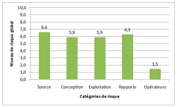 Figure 3.6 &ndash; Syst&egrave;me d'aqueduc&nbsp;: Profil de risque fondé sur les catégories de risque
