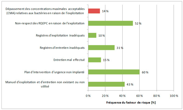 Figure 3.9 &ndash; Facteurs de risque associés &agrave; l'exploitation