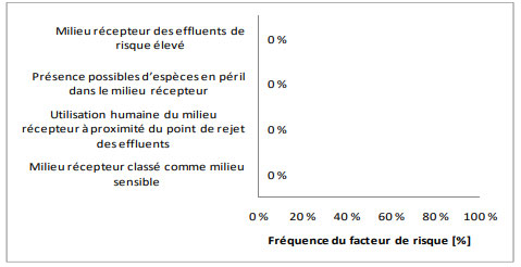 Figure 3.16 &ndash; Facteurs de risque associ&eacute;s au milieu r&eacute;cepteur des effluents