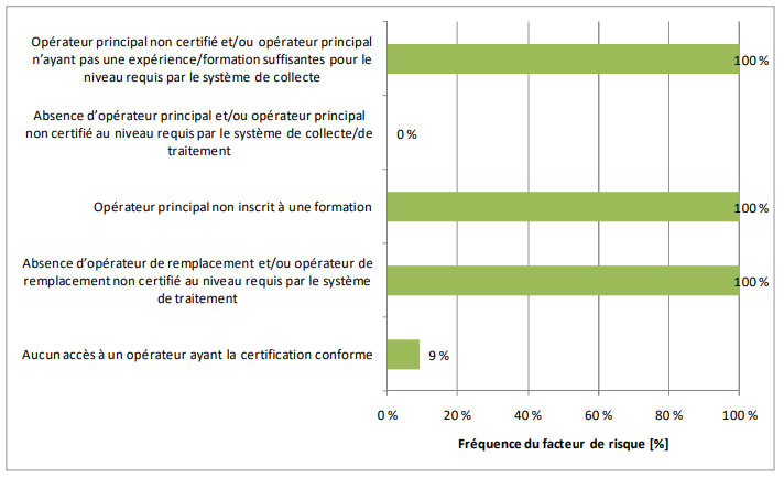 Figure 3.20 &ndash; Facteurs de risque associ&eacute;s aux op&eacute;rateurs