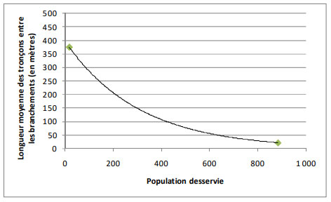 Figure 3.3 &ndash; Collecte des eaux us&eacute;es&nbsp;: Longueur moyenne des tron&ccedil;ons du collecteur entre les branchements