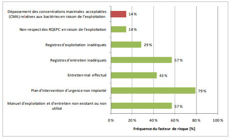 Figure 3.9 - Facteurs de risque associ&eacute;s &agrave; l'exploitation