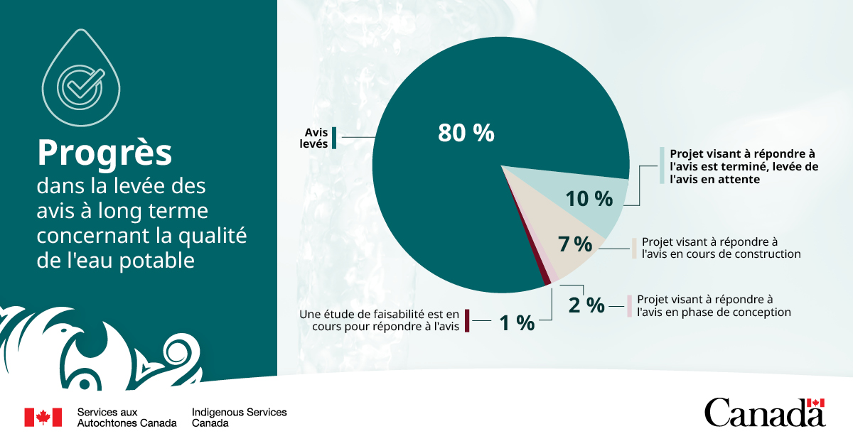 l'Engagement&nbsp;: Mettre fin à tous les avis à long terme sur la qualité de l'eau potable touchant des réseaux publics dans les réserves